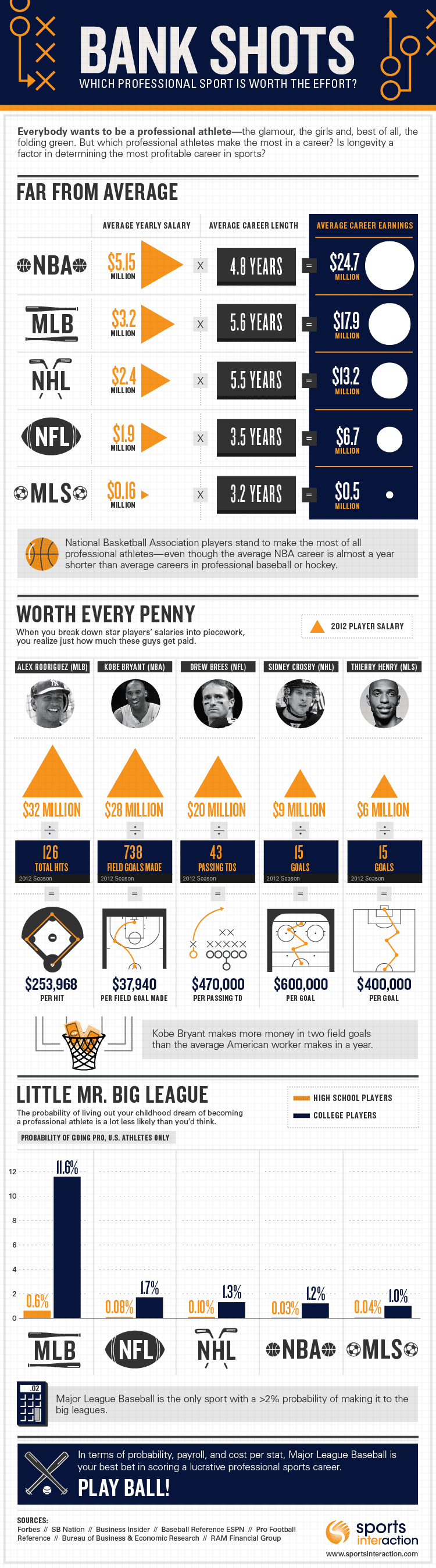 How to Make Money in Professional Sports - Infographic