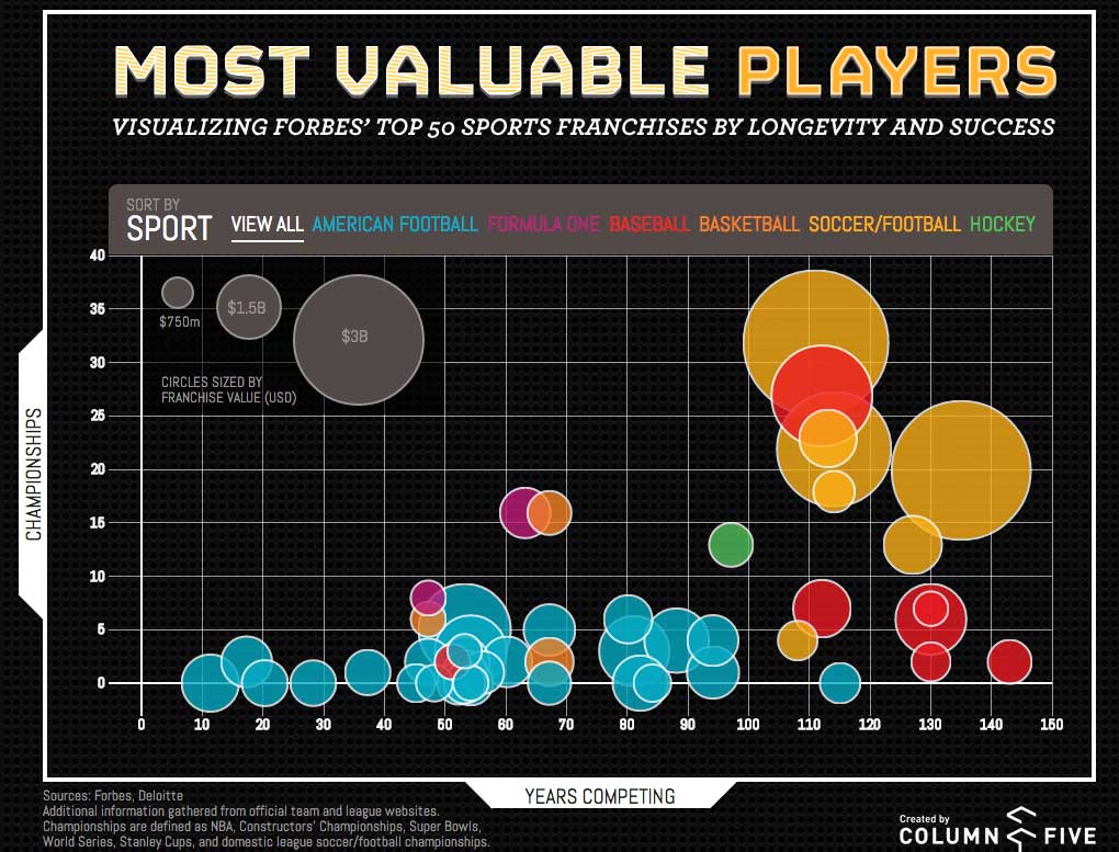 50 Most Valuable Sports Franchises