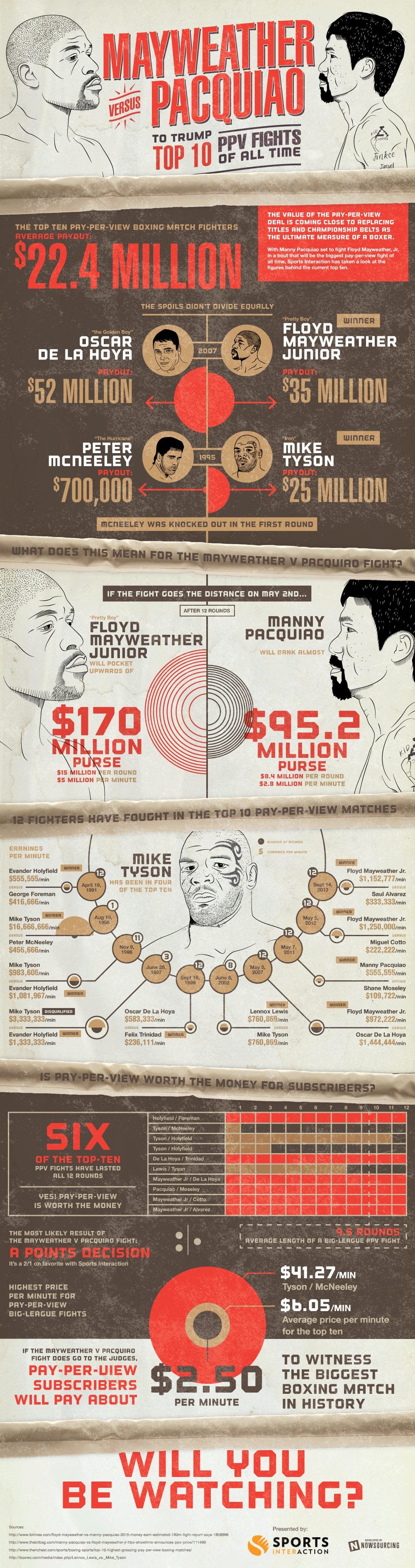 Mayweather vs Pacquiao PPV Boxing Infographic