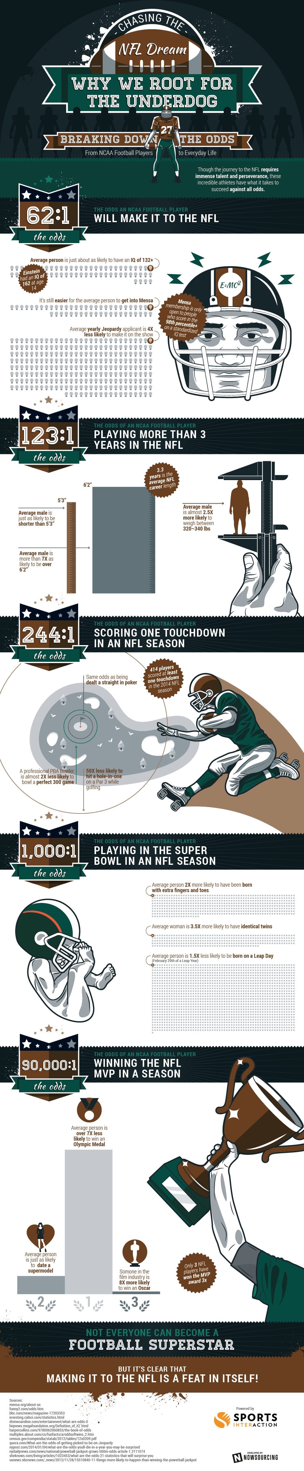 NFL Odds Comparison Infographic