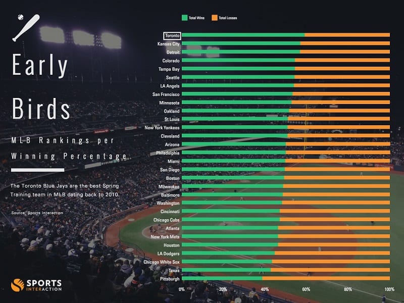 Toronto Blue Jays Spring Training March 31 2016