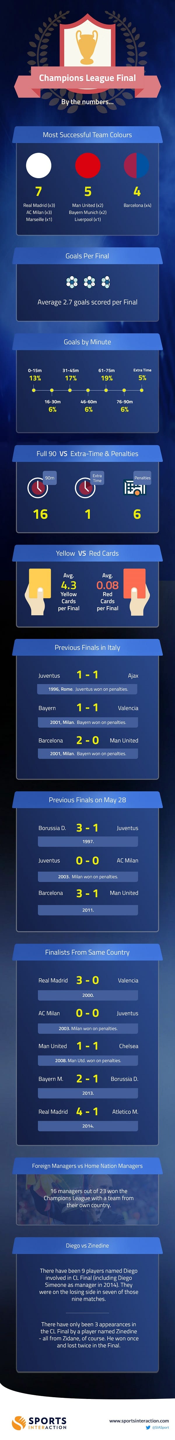 Champions League Final Real Madrid vs. Atletico Madrid