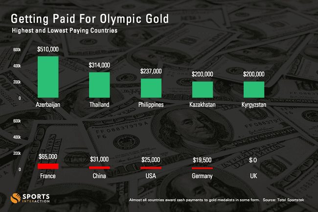 top-10-highest-paying-gold-medals BLOG 2