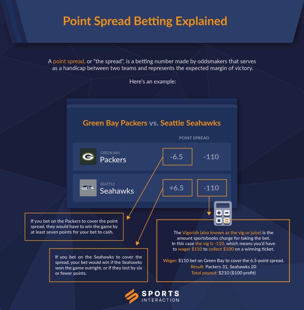 Point spread betting explained with example